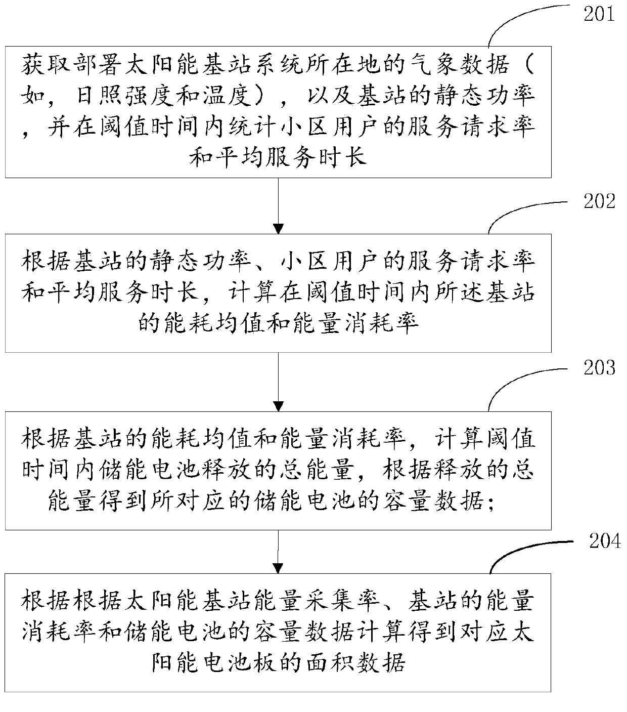 Processing method of energy supply of solar energy base station