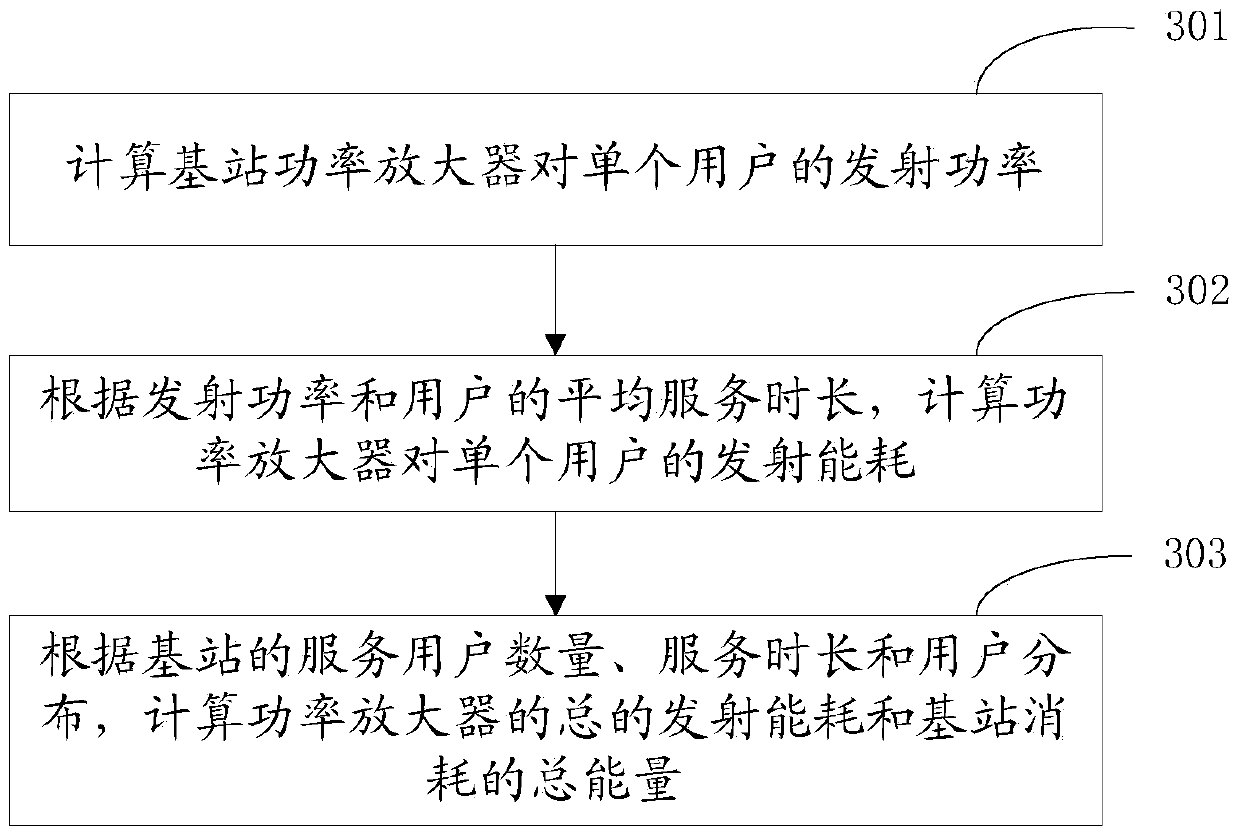 Processing method of energy supply of solar energy base station