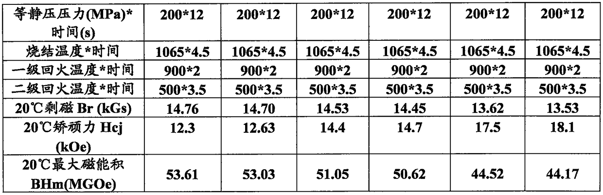 A heavy rare earth high performance NdFeB permanent magnet and its manufacturing method