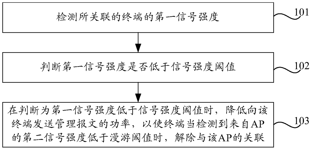 Wireless access control method, device, router and terminal