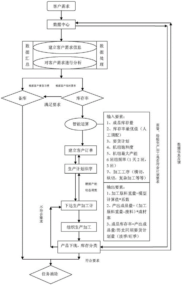 Automatic production scheduling optimization management information model based on big data analysis and processing technology