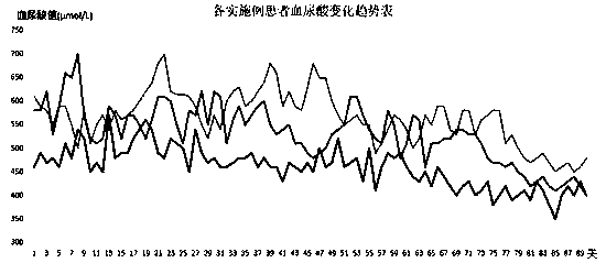 Traditional Chinese medicine powder for treating gout and hyperuricemia and preparation method thereof