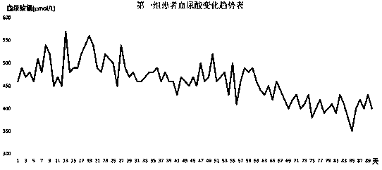 Traditional Chinese medicine powder for treating gout and hyperuricemia and preparation method thereof