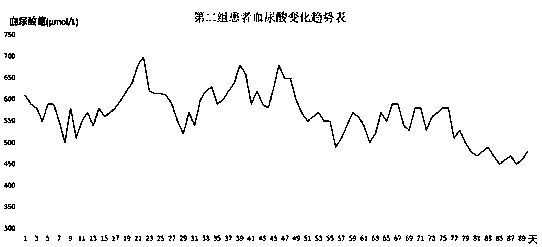 Traditional Chinese medicine powder for treating gout and hyperuricemia and preparation method thereof