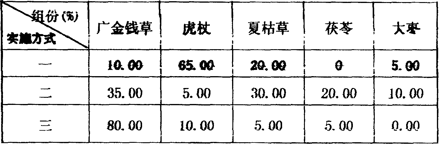 Acute icterohepatitis treating Chinese traditional medicine and its preparation