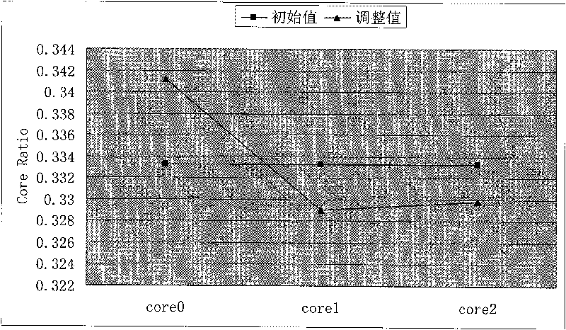 Method for partitioning dynamic tasks of CPU and GPU based on load balance