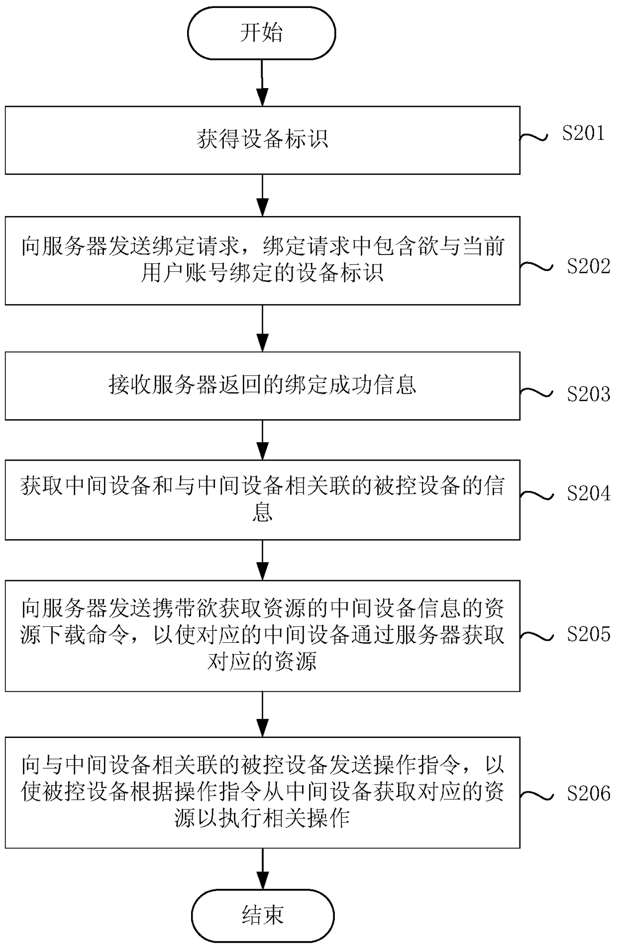 Device control methods, clients, servers, intermediate devices, and controlled devices