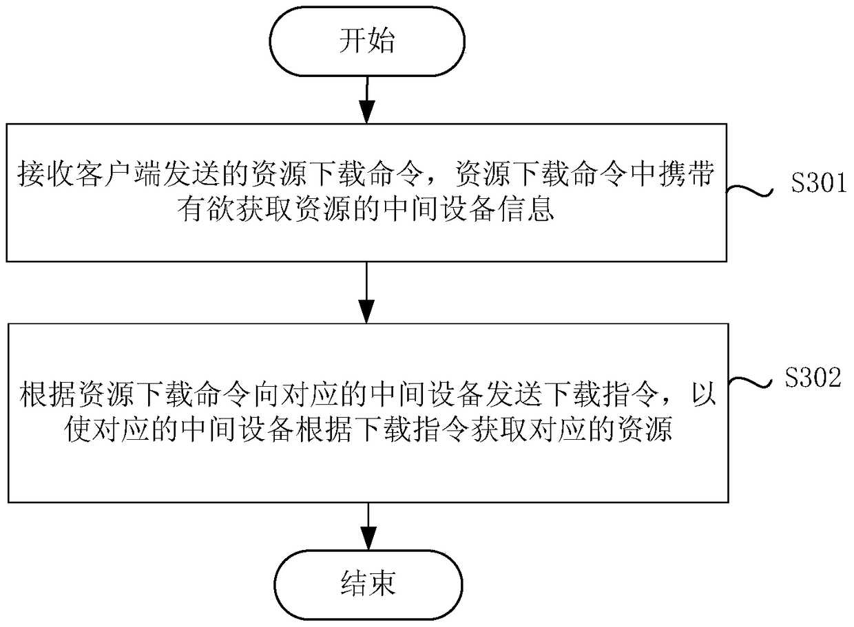 Device control methods, clients, servers, intermediate devices, and controlled devices