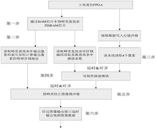 A pre-distortion method and device based on output image pixel position index