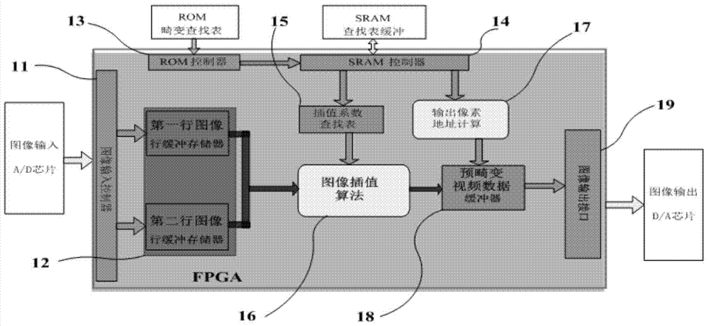 A pre-distortion method and device based on output image pixel position index