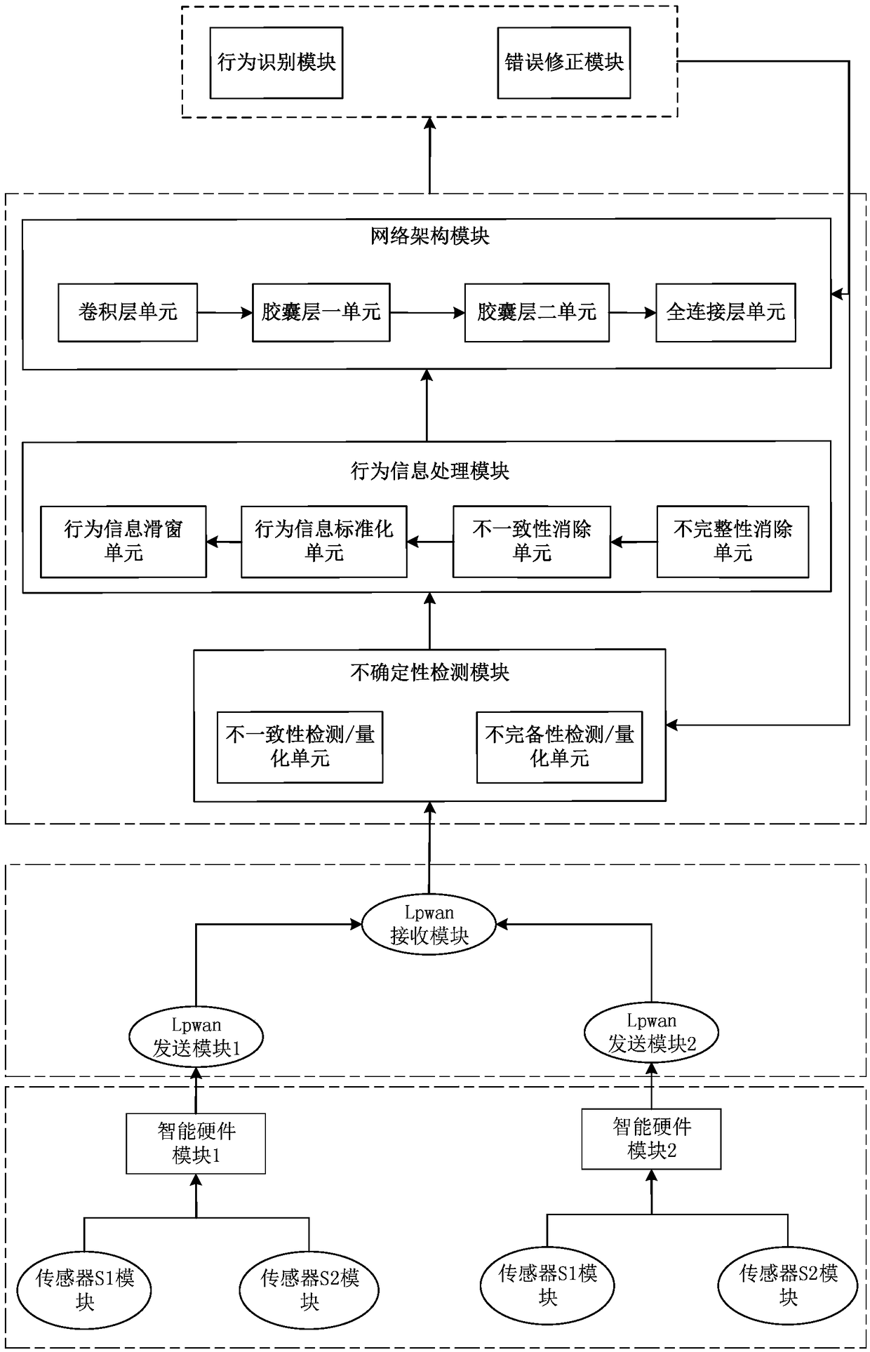 Real-time behavior recognition system based on low-power wide-area Internet of things and capsule network and working method thereof