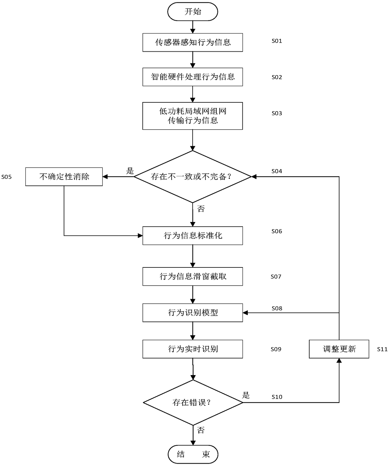 Real-time behavior recognition system based on low-power wide-area Internet of things and capsule network and working method thereof