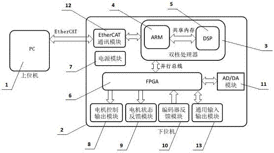 Multi-axis motion controller and control method