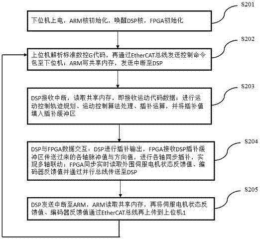 Multi-axis motion controller and control method