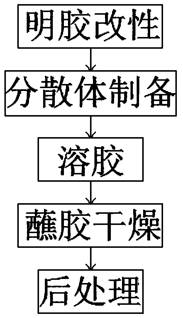 Production technology of gelatin hard empty capsule