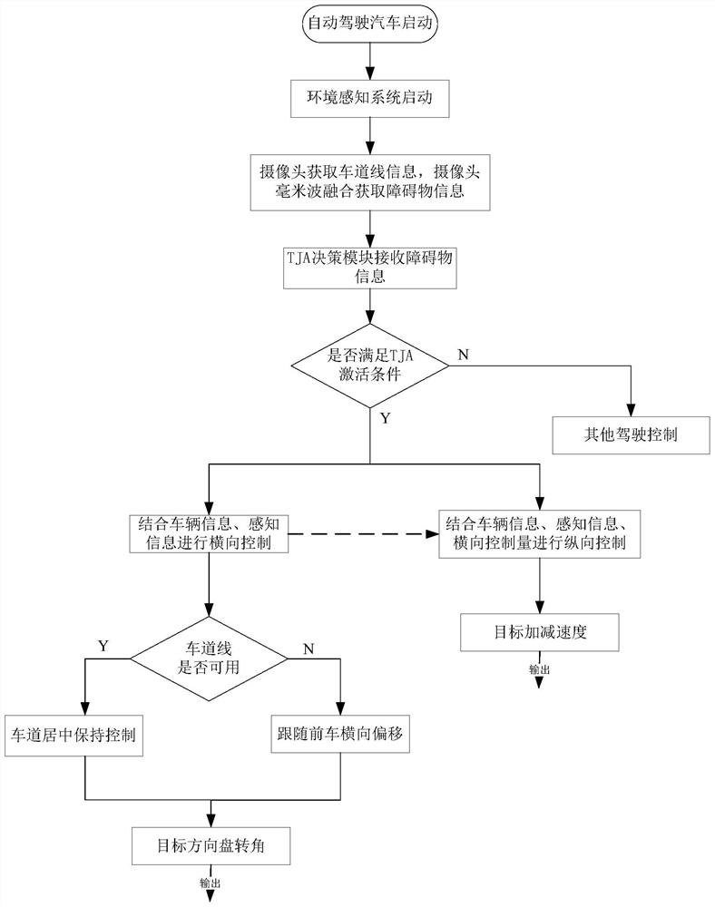 Traffic jam auxiliary control method and system