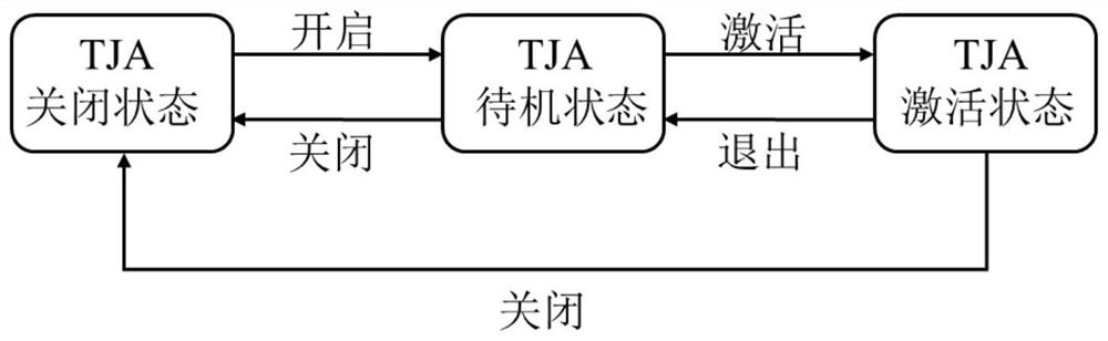 Traffic jam auxiliary control method and system