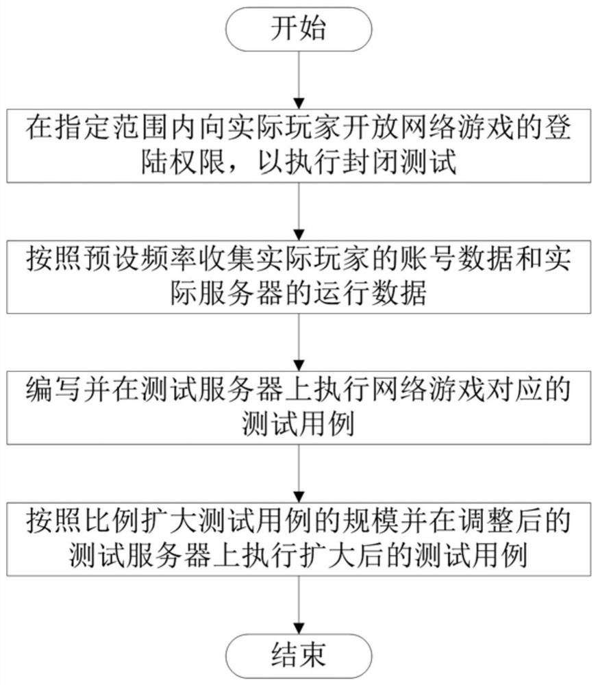 A server stress testing method and device based on player distribution