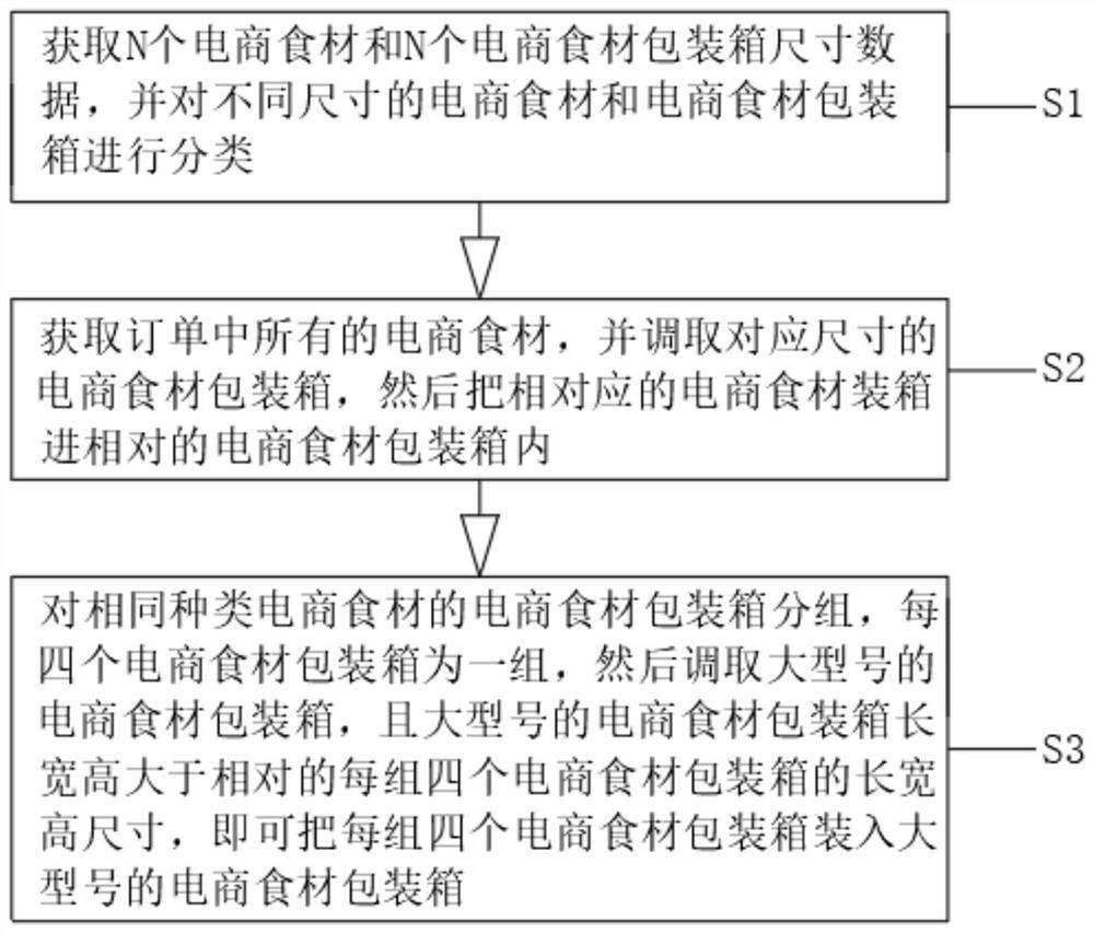 Intelligent material selection method for e-commerce food material package based on big data