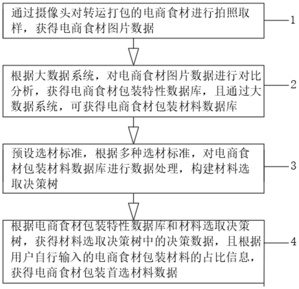 Intelligent material selection method for e-commerce food material package based on big data