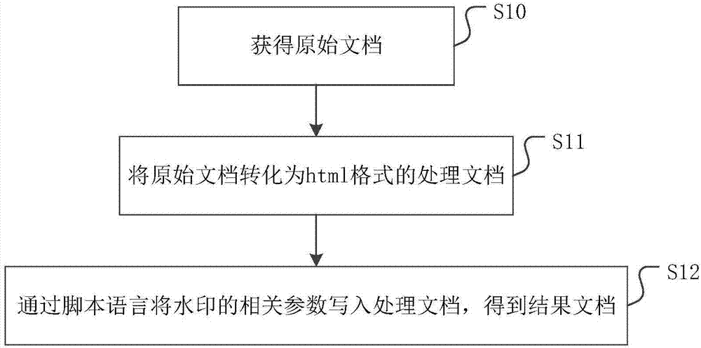 Document watermark addition method and apparatus