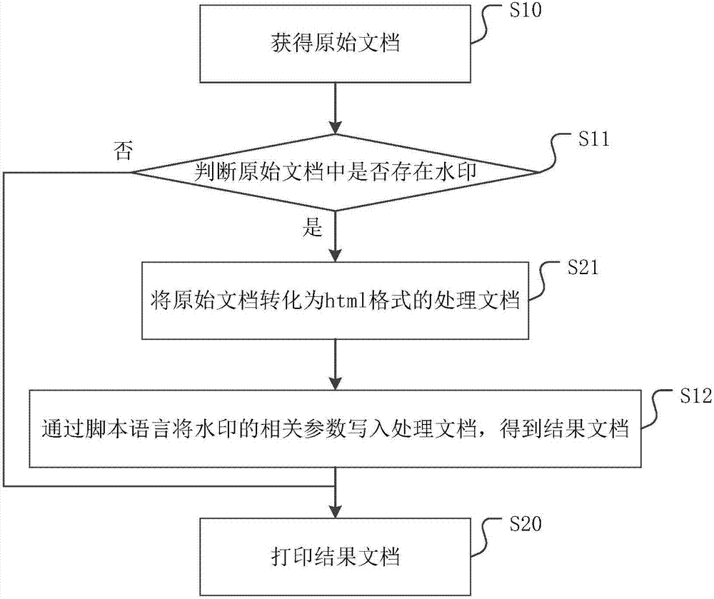 Document watermark addition method and apparatus