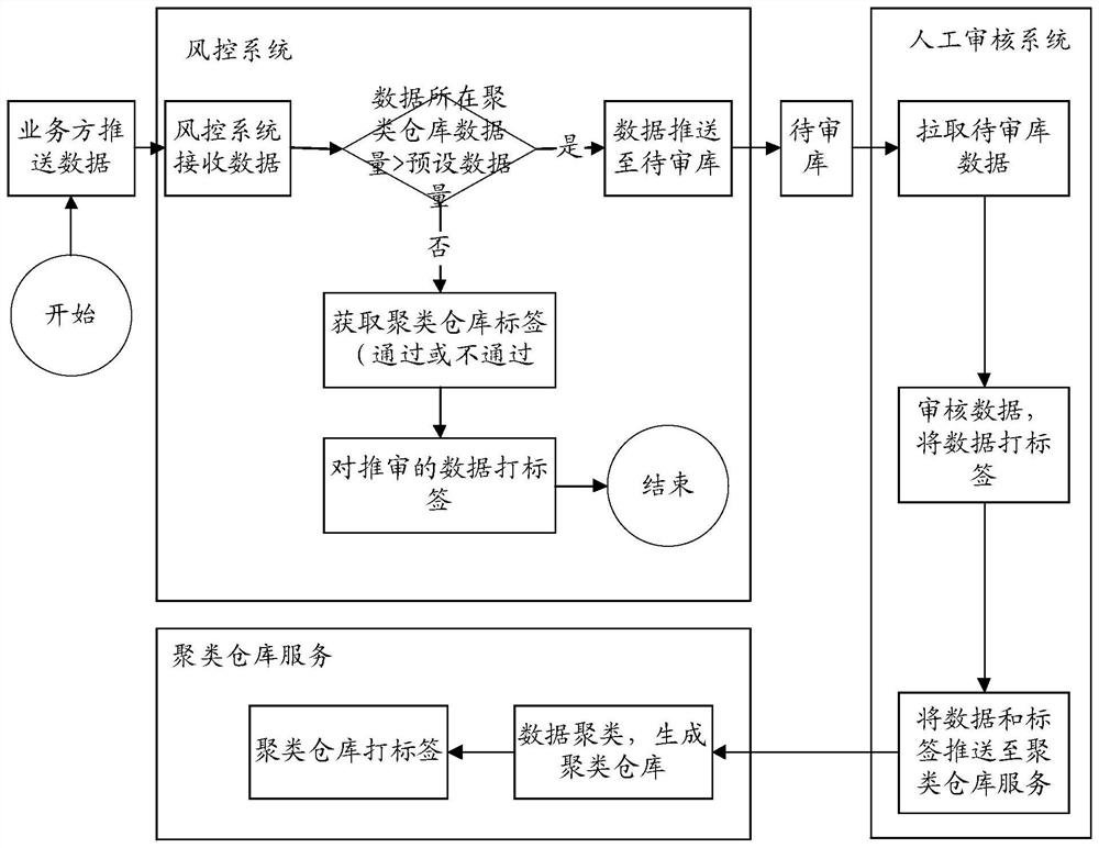 Data auditing method and device, electronic equipment and storage medium