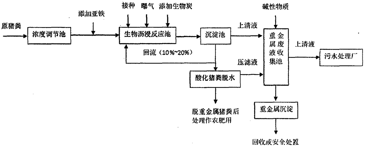 Method for removing heavy metals in pig manure by using biochar enhanced indigenous ferrous oxide bacteria