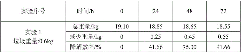 Kitchen garbage degrading composite microbial inoculum and preparation method and application thereof