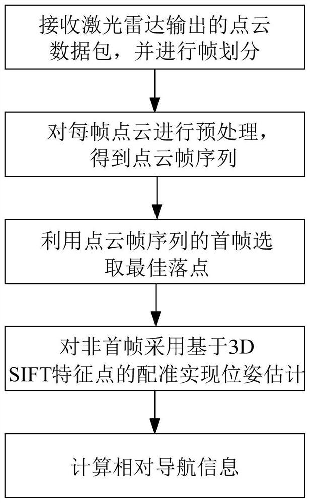 Laser three-dimensional point cloud-based autonomous pose estimation method for soft landing end segment of detector