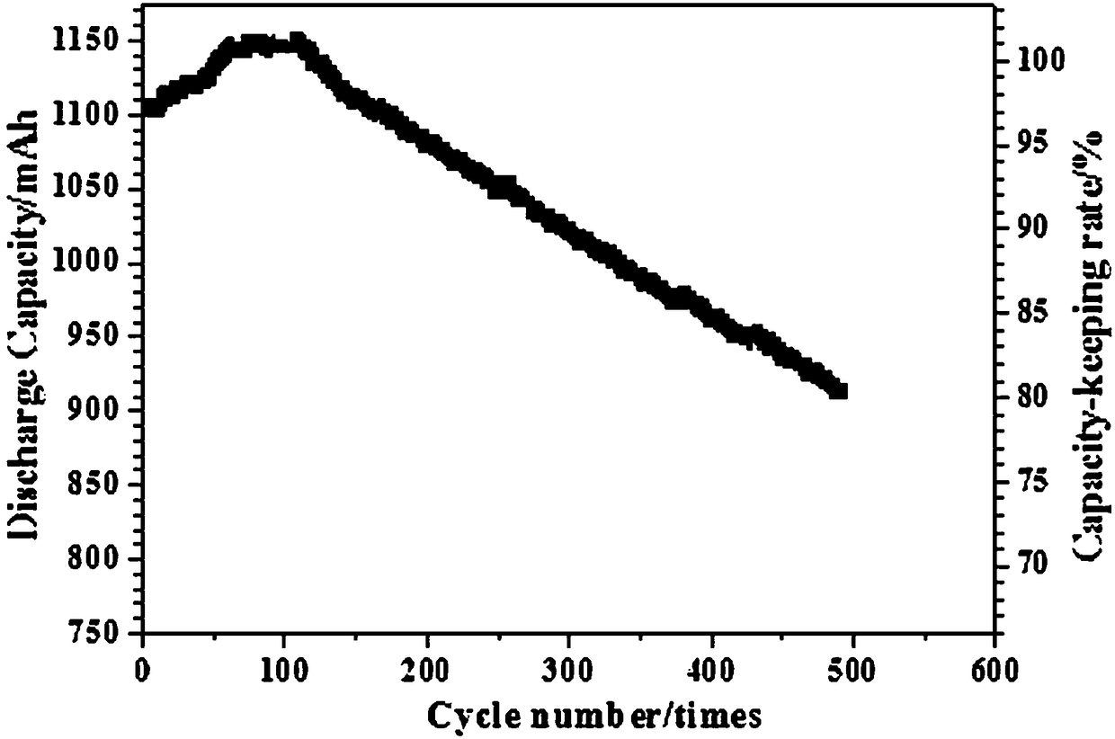 A kind of preparation method of positive electrode slurry of lithium ion battery