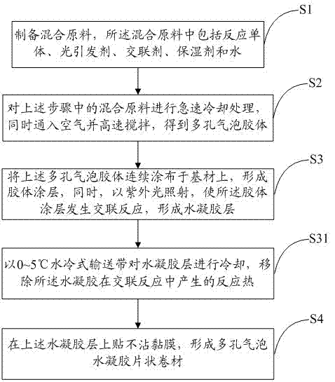 Preparation processes of porous hydrogel and nonporous hydrogel