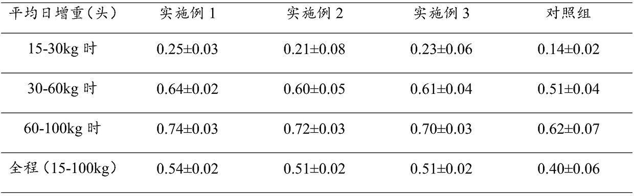 Feed with function of improving meat quality of finishing pigs, and preparation method of feed