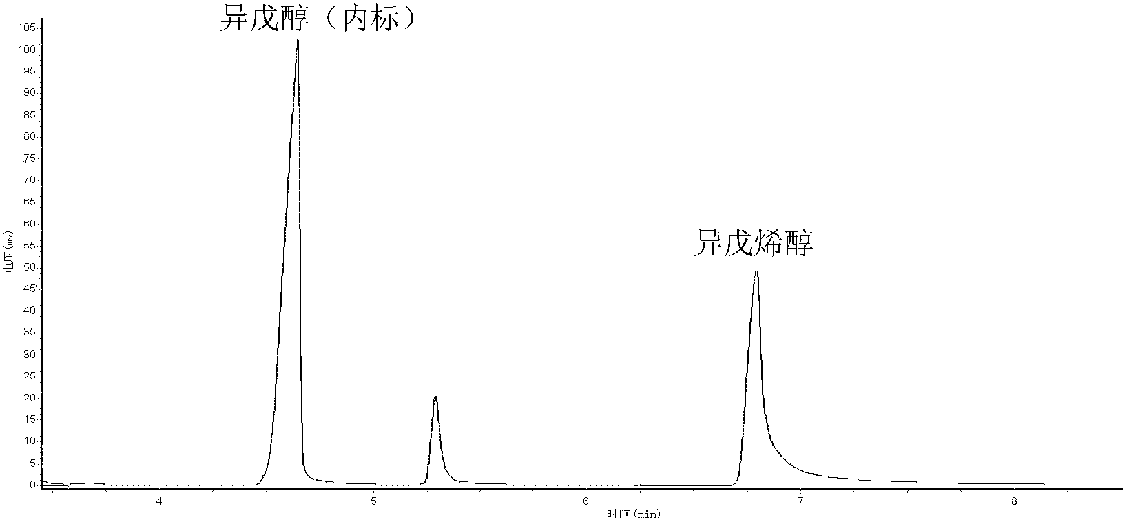 Method for synthesizing isopentenol by biological methods