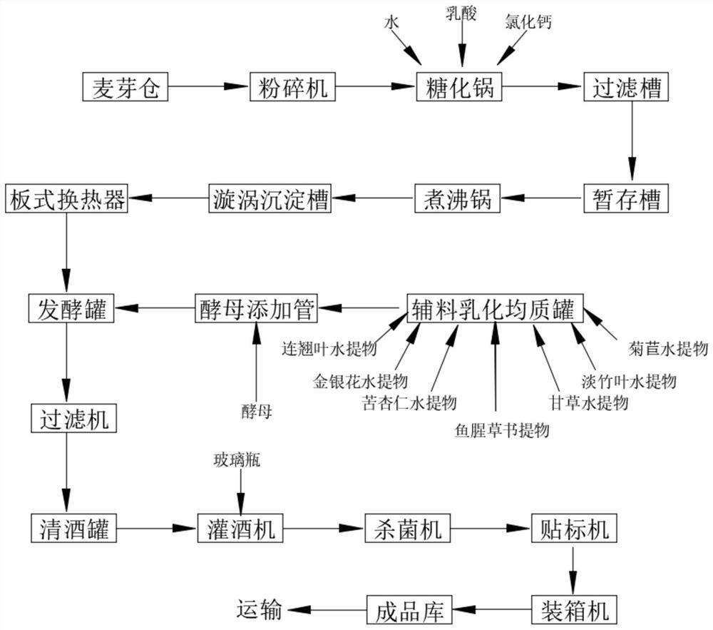 Lotus craft beer brewing process and flow