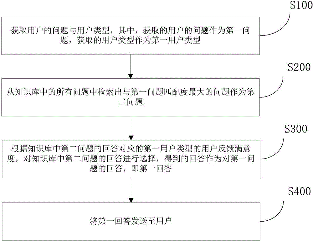 Robot interaction method and system based on big data knowledge base and user feedback