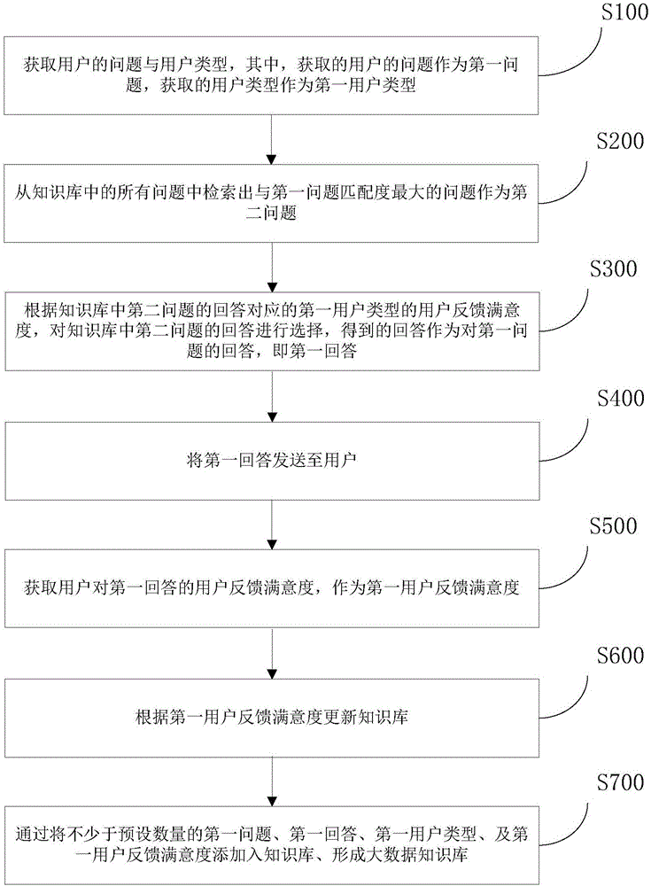 Robot interaction method and system based on big data knowledge base and user feedback