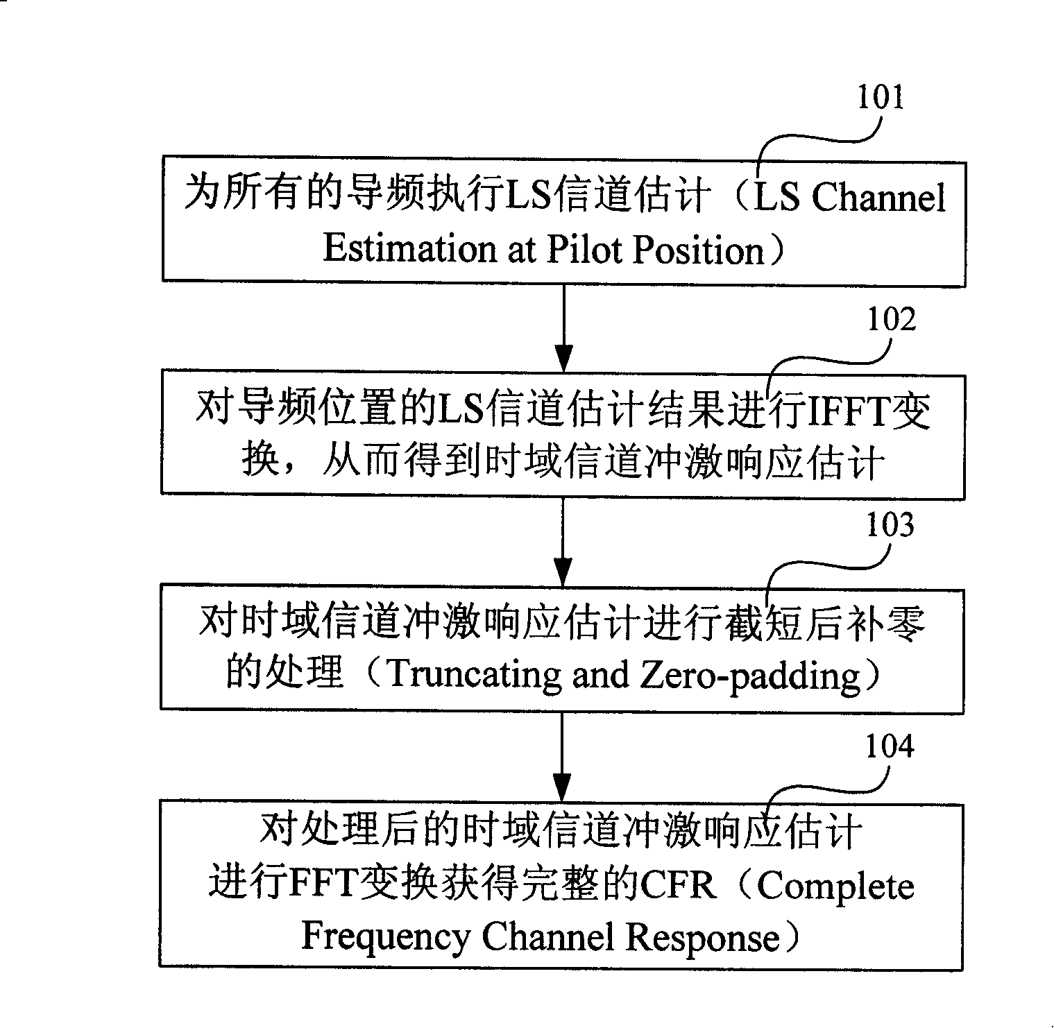 Channel estimating method