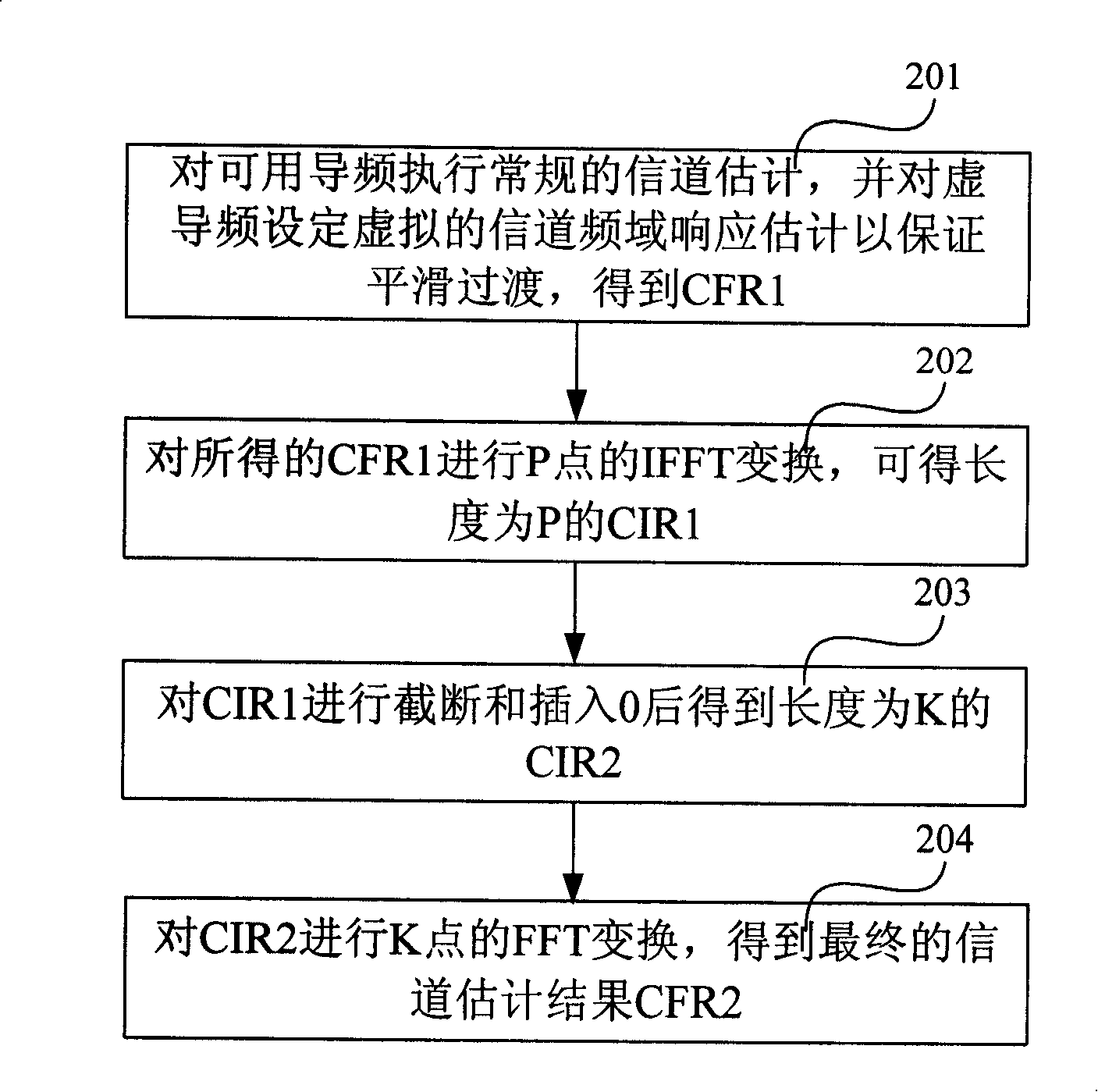 Channel estimating method