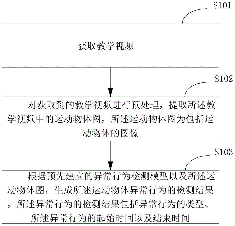 Behavior detection method and behavior detection device based on teaching video