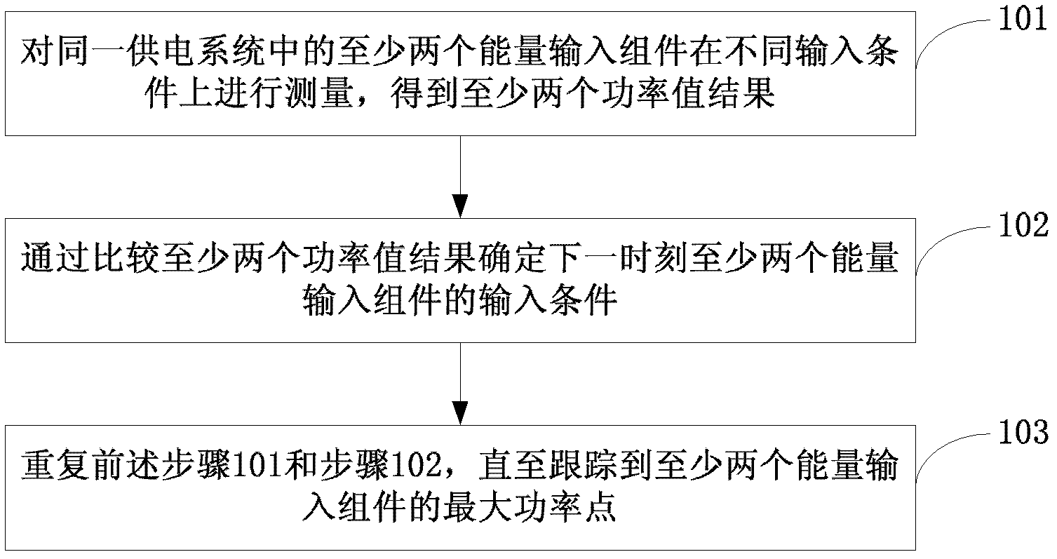 Method and device for tracing maximum power point and power supply system