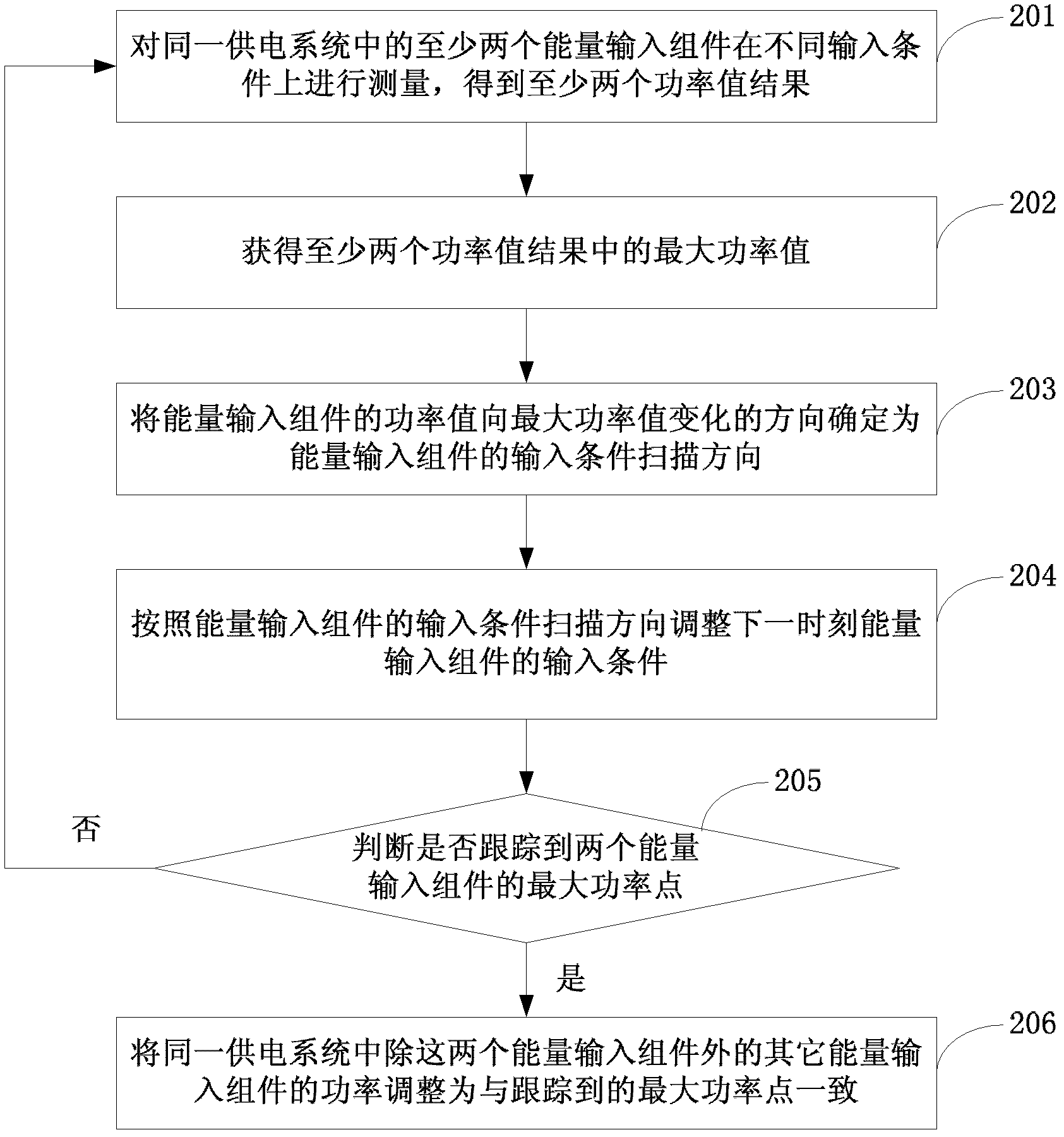 Method and device for tracing maximum power point and power supply system