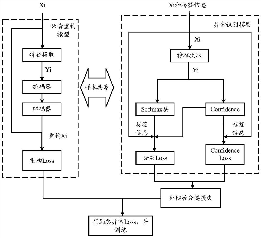 Voice anomaly detection method and device