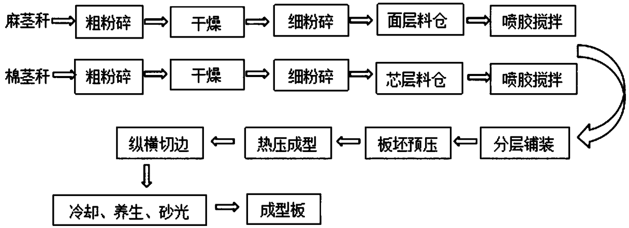 Manufacturing method of crop stalk mixing manufactured formaldehyde-free artificial board