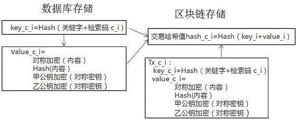 Blockchain encryption retrieval scheme