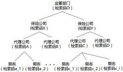 Blockchain encryption retrieval scheme