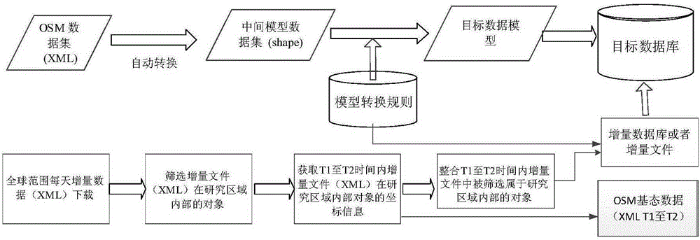 Method for model automatic conversion from OSM (OpenStreetMap) data to professional GIS vector data and dynamic integration of OSM incremental data