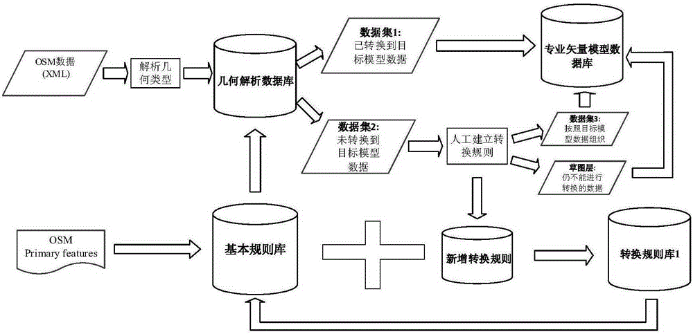 Method for model automatic conversion from OSM (OpenStreetMap) data to professional GIS vector data and dynamic integration of OSM incremental data