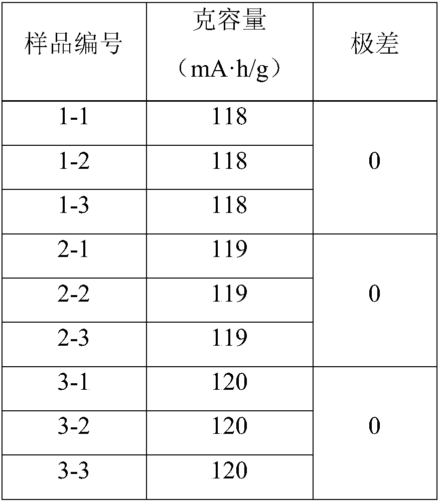 Lithium manganate composite manganous-manganic oxide and industrial preparation method thereof