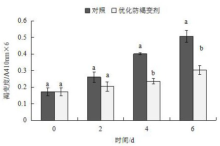 Fresh-keeping method for preventing browning of fresh-cut lotus roots and application thereof